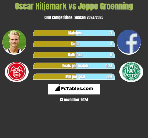 Oscar Hiljemark vs Jeppe Groenning h2h player stats