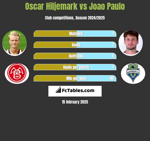 Oscar Hiljemark vs Joao Paulo h2h player stats