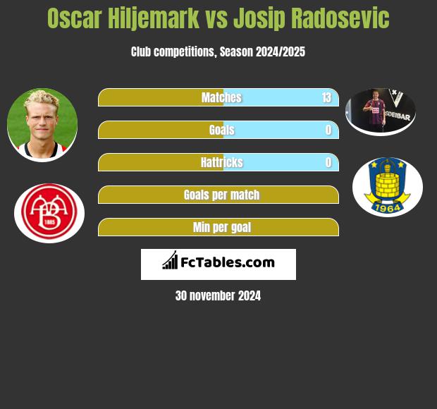 Oscar Hiljemark vs Josip Radosevic h2h player stats