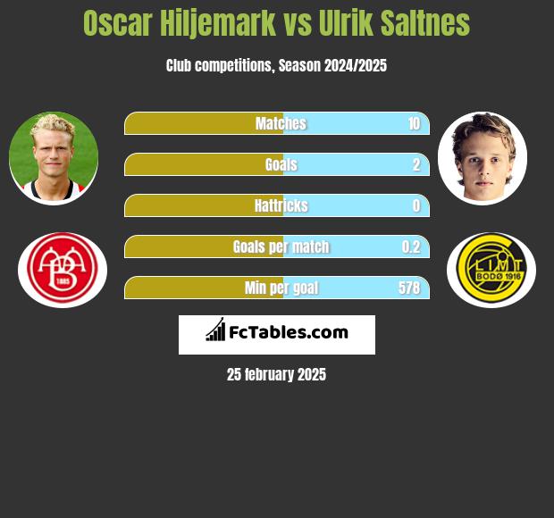 Oscar Hiljemark vs Ulrik Saltnes h2h player stats