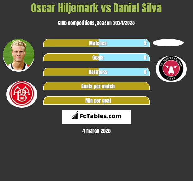 Oscar Hiljemark vs Daniel Silva h2h player stats