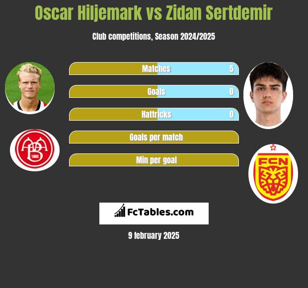 Oscar Hiljemark vs Zidan Sertdemir h2h player stats