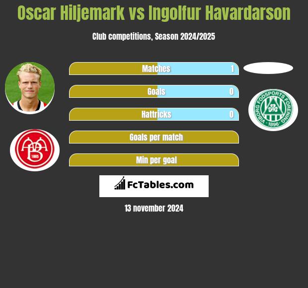 Oscar Hiljemark vs Ingolfur Havardarson h2h player stats