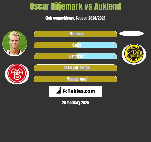 Oscar Hiljemark vs Auklend h2h player stats