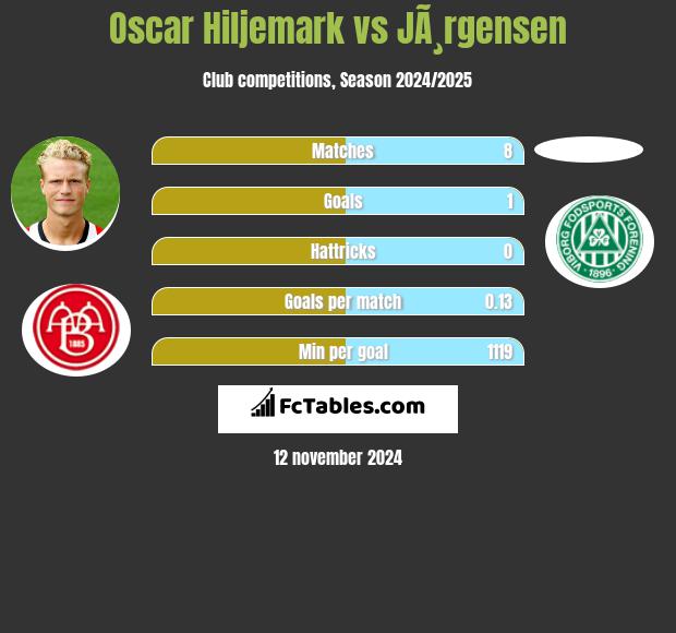 Oscar Hiljemark vs JÃ¸rgensen h2h player stats