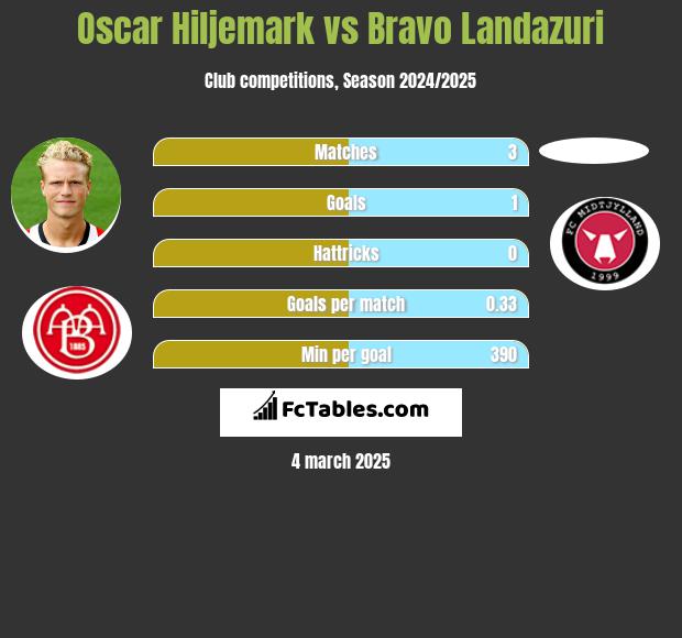 Oscar Hiljemark vs Bravo Landazuri h2h player stats