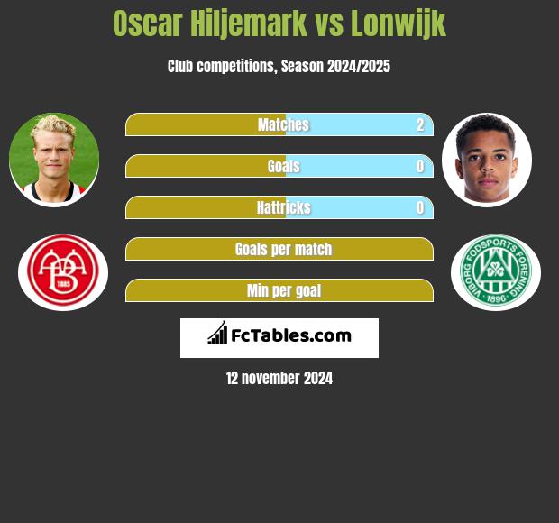 Oscar Hiljemark vs Lonwijk h2h player stats