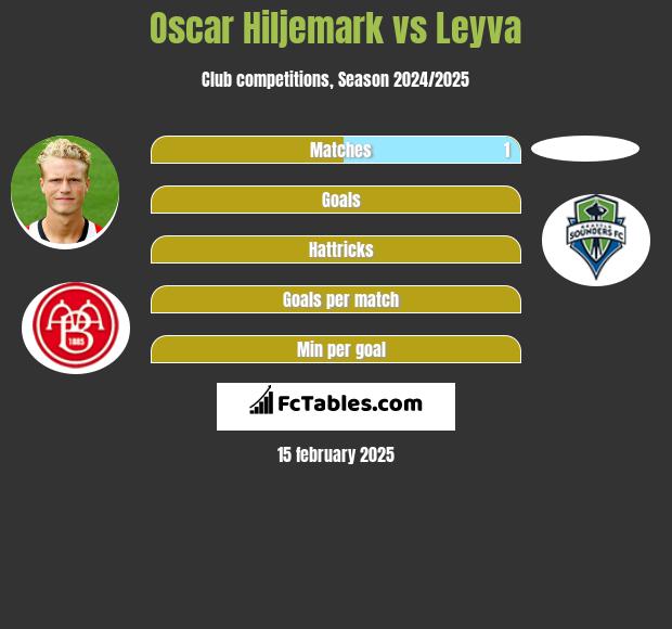 Oscar Hiljemark vs Leyva h2h player stats