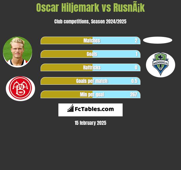 Oscar Hiljemark vs RusnÃ¡k h2h player stats