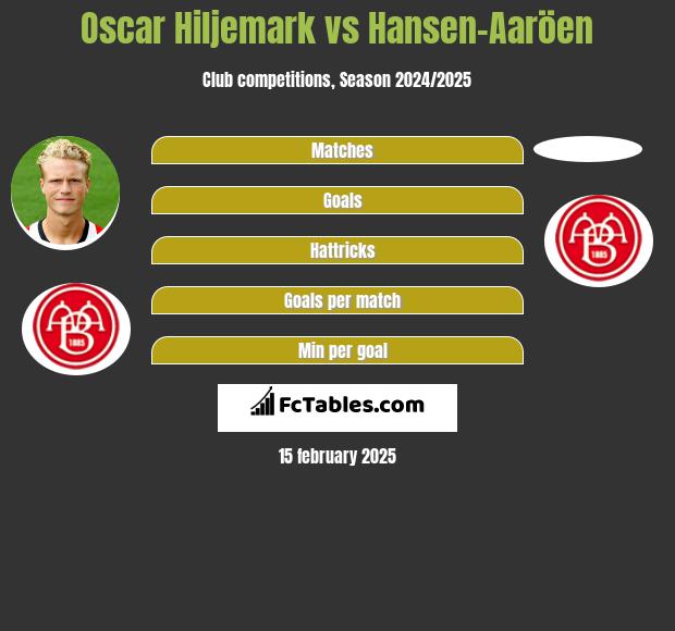 Oscar Hiljemark vs Hansen-Aaröen h2h player stats