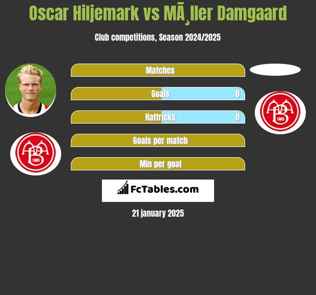 Oscar Hiljemark vs MÃ¸ller Damgaard h2h player stats