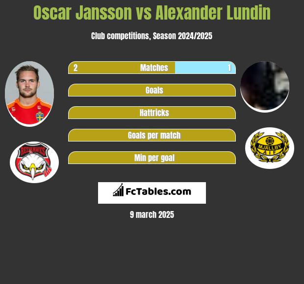 Oscar Jansson vs Alexander Lundin h2h player stats