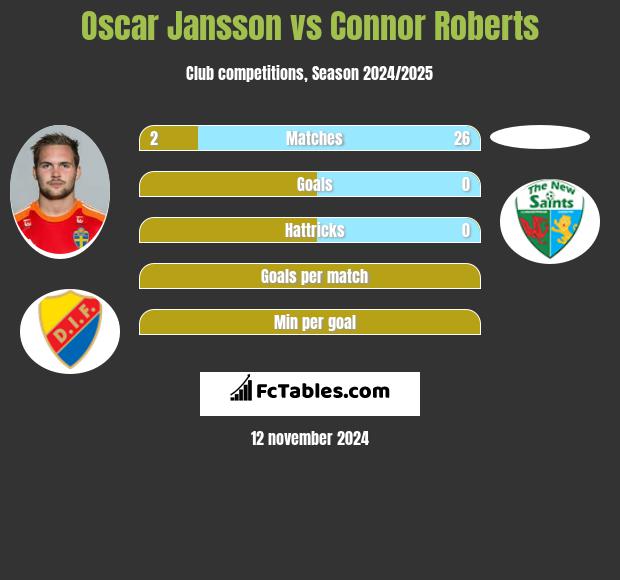 Oscar Jansson vs Connor Roberts h2h player stats