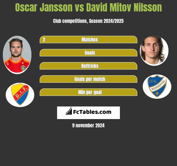 Oscar Jansson vs David Mitov Nilsson h2h player stats