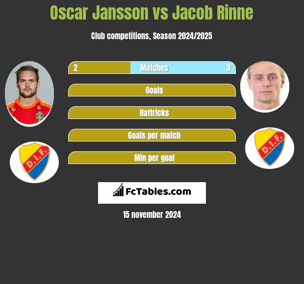 Oscar Jansson vs Jacob Rinne h2h player stats