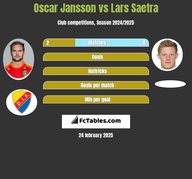 Oscar Jansson vs Lars Saetra h2h player stats