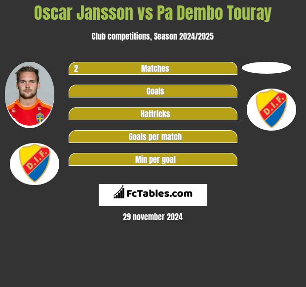 Oscar Jansson vs Pa Dembo Touray h2h player stats