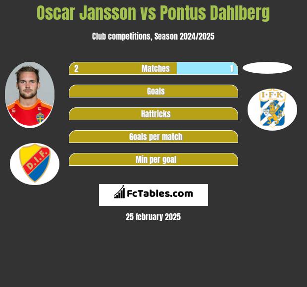 Oscar Jansson vs Pontus Dahlberg h2h player stats