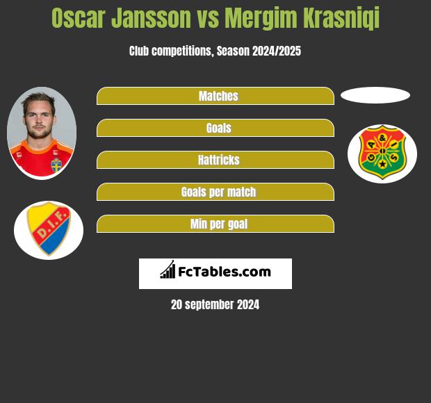 Oscar Jansson vs Mergim Krasniqi h2h player stats