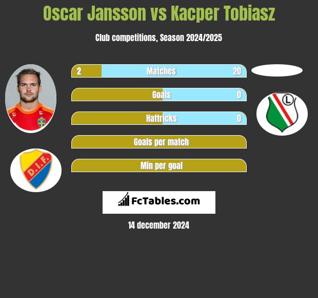 Oscar Jansson vs Kacper Tobiasz h2h player stats