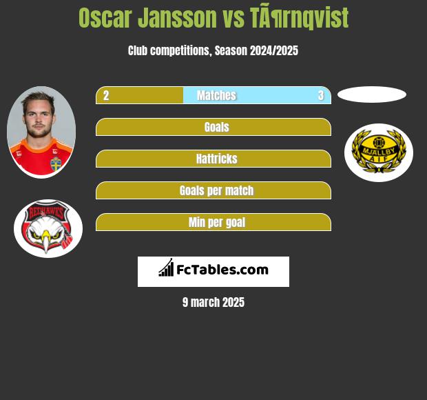 Oscar Jansson vs TÃ¶rnqvist h2h player stats