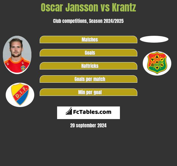 Oscar Jansson vs Krantz h2h player stats