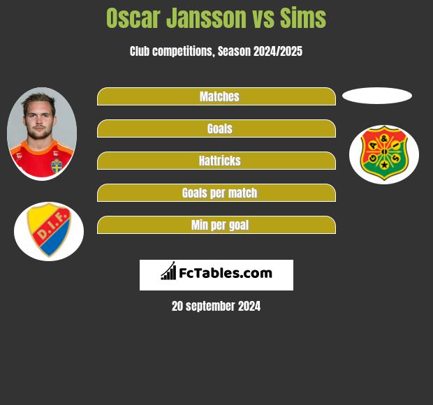 Oscar Jansson vs Sims h2h player stats