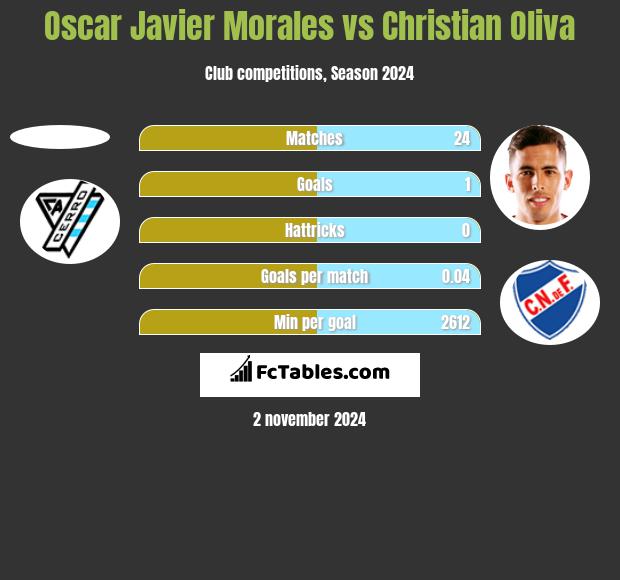 Oscar Javier Morales vs Christian Oliva h2h player stats