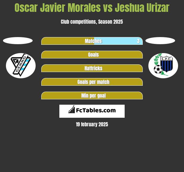 Oscar Javier Morales vs Jeshua Urizar h2h player stats