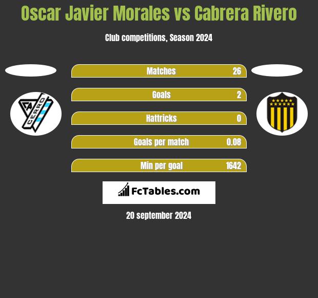 Oscar Javier Morales vs Cabrera Rivero h2h player stats