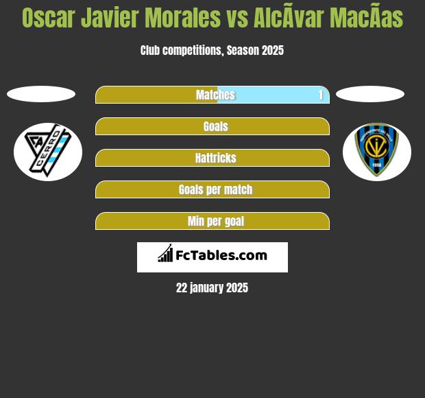 Oscar Javier Morales vs AlcÃ­var MacÃ­as h2h player stats