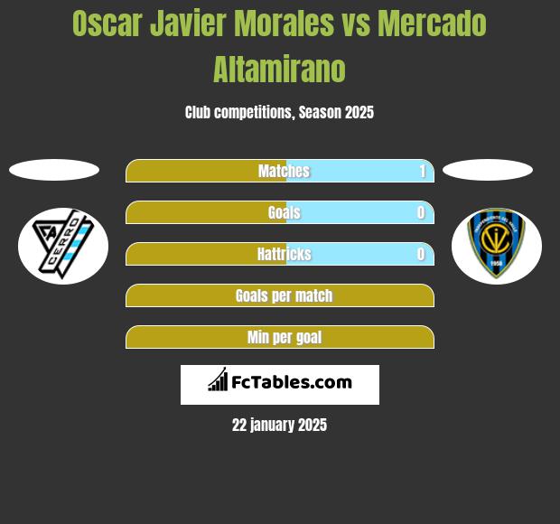 Oscar Javier Morales vs Mercado Altamirano h2h player stats