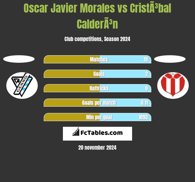 Oscar Javier Morales vs CristÃ³bal CalderÃ³n h2h player stats