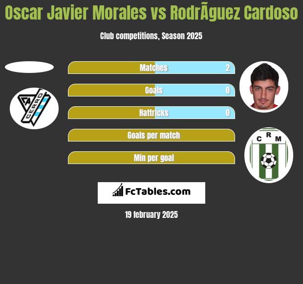 Oscar Javier Morales vs RodrÃ­guez Cardoso h2h player stats