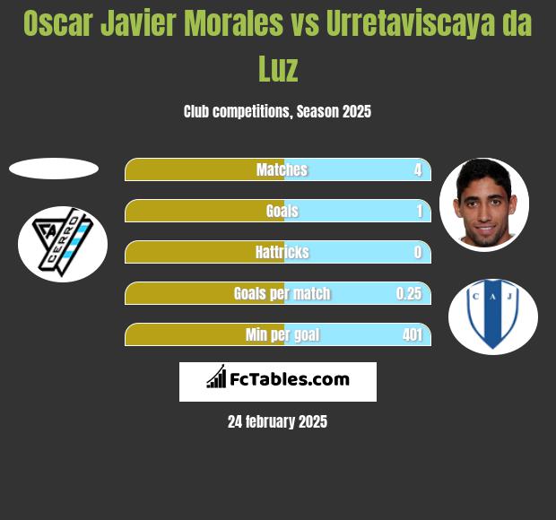 Oscar Javier Morales vs Urretaviscaya da Luz h2h player stats