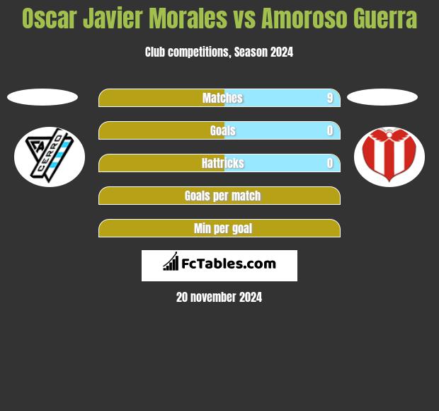 Oscar Javier Morales vs Amoroso Guerra h2h player stats