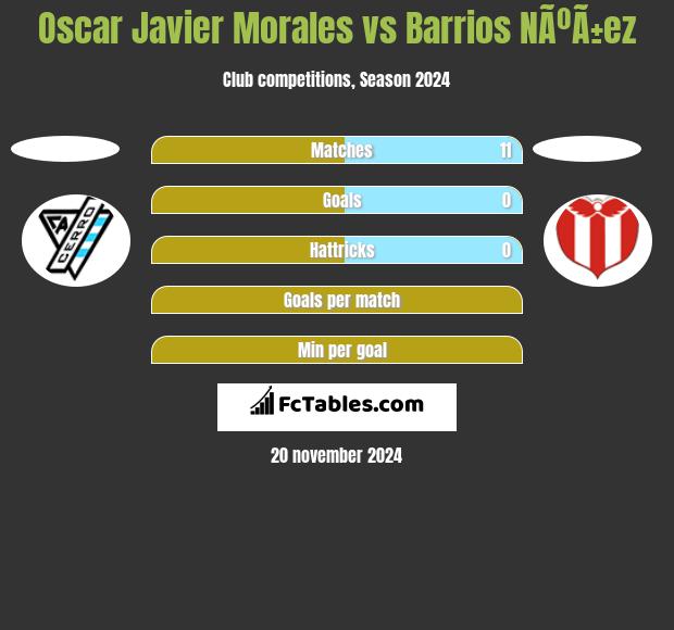 Oscar Javier Morales vs Barrios NÃºÃ±ez h2h player stats