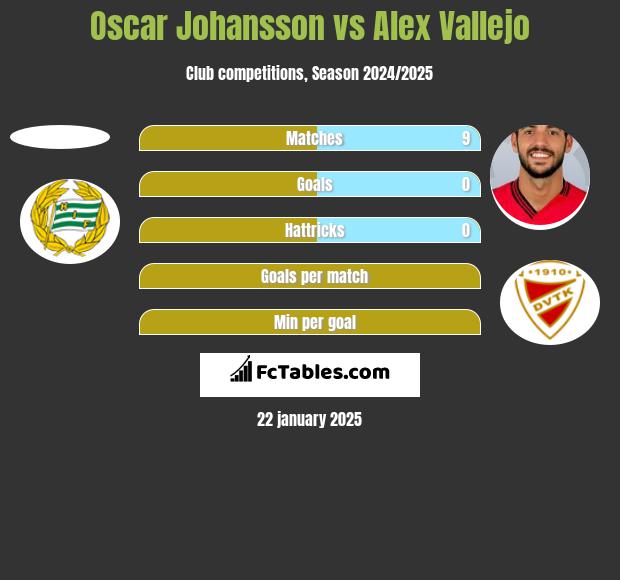 Oscar Johansson vs Alex Vallejo h2h player stats