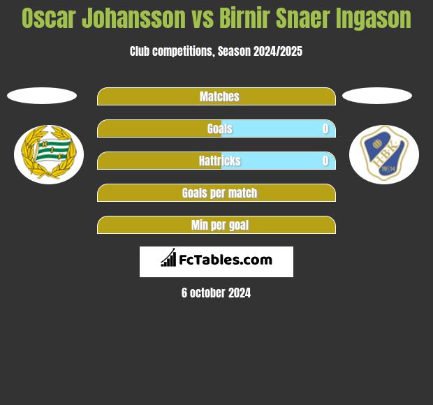 Oscar Johansson vs Birnir Snaer Ingason h2h player stats