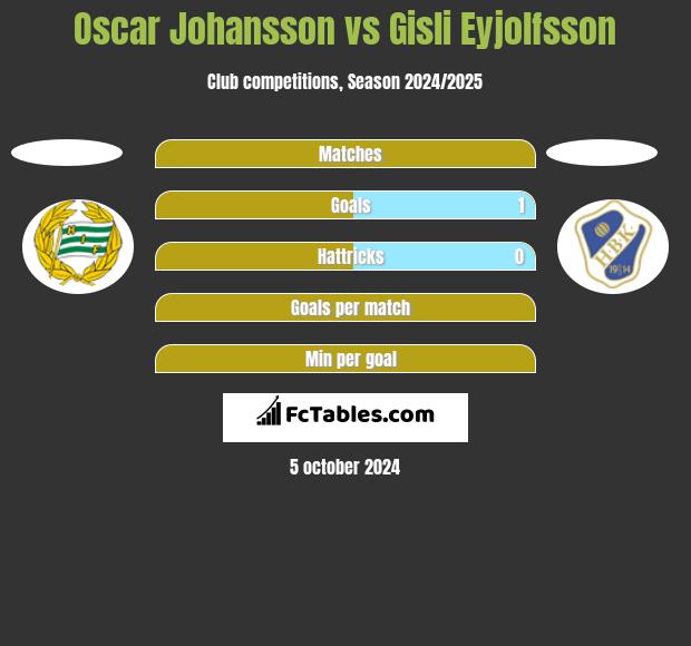 Oscar Johansson vs Gisli Eyjolfsson h2h player stats