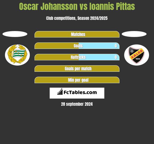 Oscar Johansson vs Ioannis Pittas h2h player stats