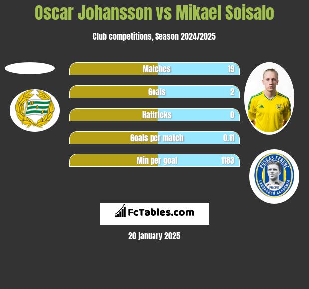 Oscar Johansson vs Mikael Soisalo h2h player stats