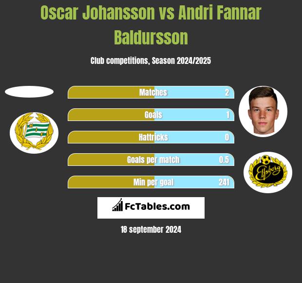 Oscar Johansson vs Andri Fannar Baldursson h2h player stats