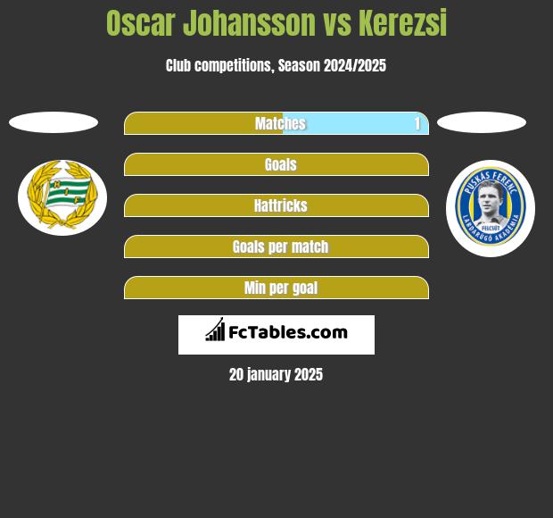 Oscar Johansson vs Kerezsi h2h player stats