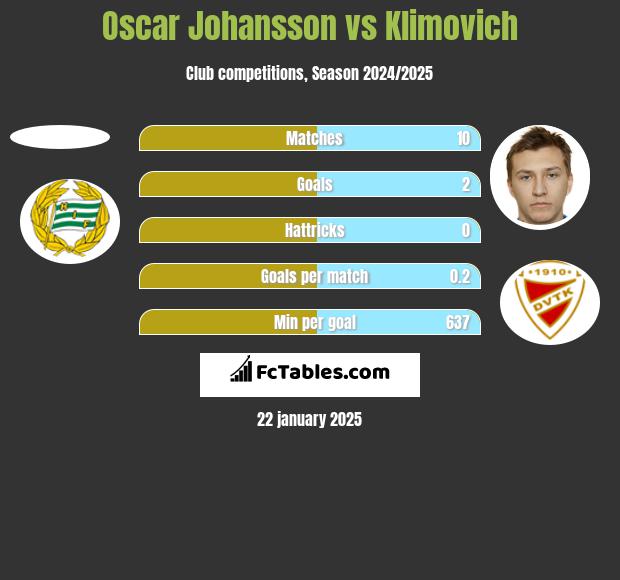 Oscar Johansson vs Klimovich h2h player stats