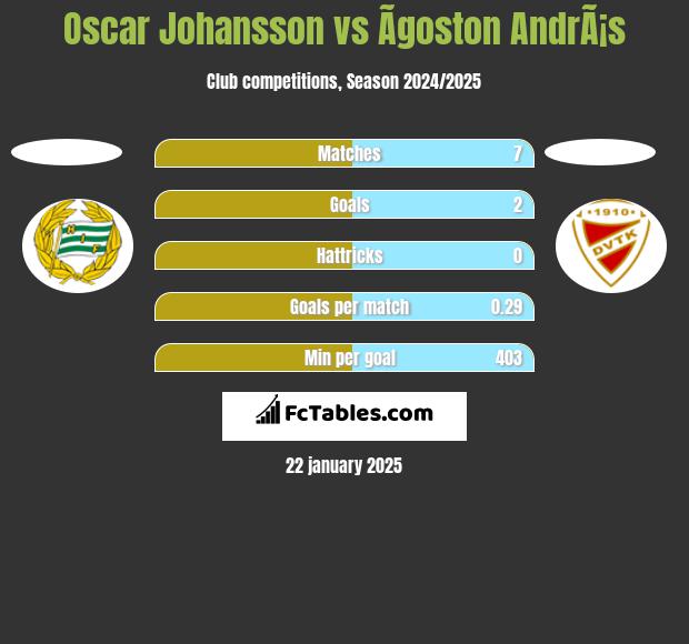 Oscar Johansson vs Ãgoston AndrÃ¡s h2h player stats