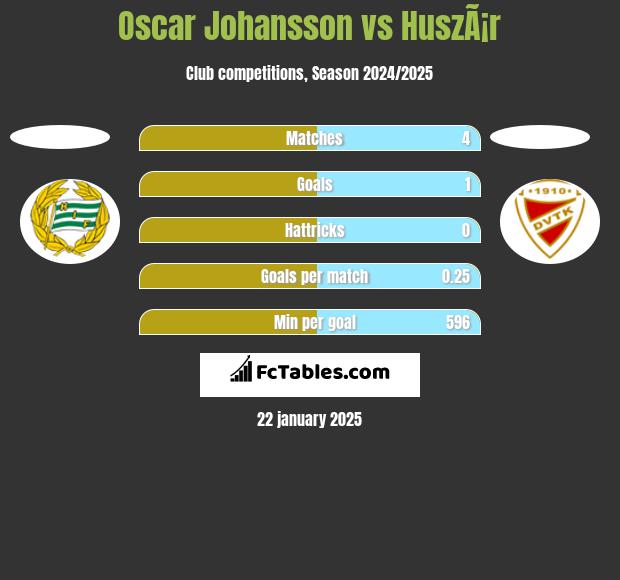 Oscar Johansson vs HuszÃ¡r h2h player stats