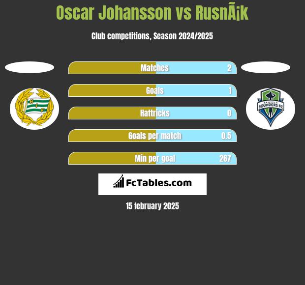 Oscar Johansson vs RusnÃ¡k h2h player stats