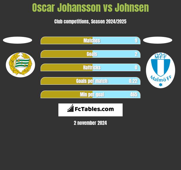 Oscar Johansson vs Johnsen h2h player stats