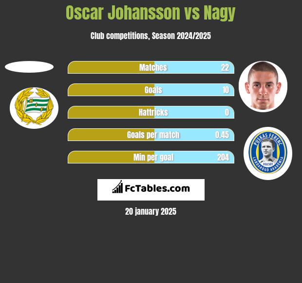 Oscar Johansson vs Nagy h2h player stats